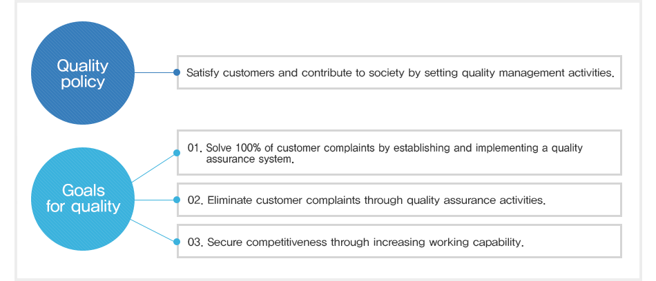 
					- Quality policy: Satisfy customers and contribute to society by setting quality management activities. 
					- Goals for quality: 
					1. Solve 100% of customer complaints by establishing and implementing a quality assurance system. 
					2. Eliminate customer complaints through quality assurance activities. 
					3. Secure competitiveness through increasing working capability. 
					