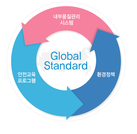 Global Standard-내부품질관리시스템/안전교육프로그램/환경정책